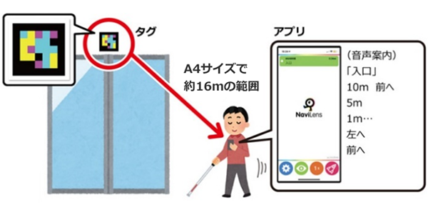 A4サイズで約16メートルの範囲。アプリによる音声とテキスト案内例「入口、10メートル 前へ。 5メートル、1メートル、左へ。前へ。